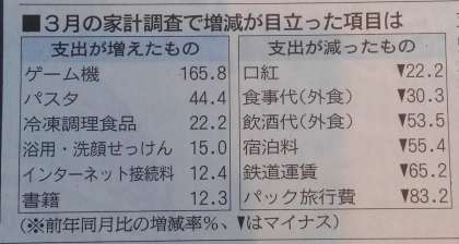 3月家計調査